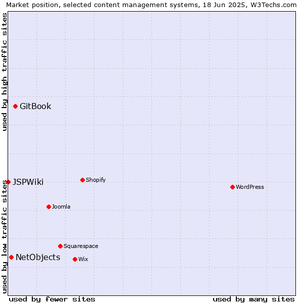 Market position of GitBook vs. NetObjects vs. JSPWiki
