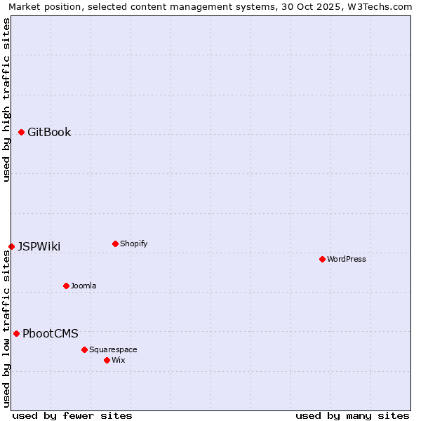 Market position of GitBook vs. PbootCMS vs. JSPWiki