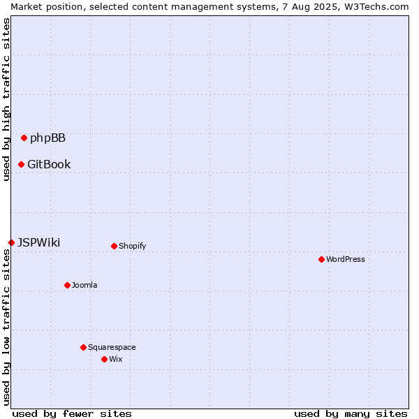 Market position of phpBB vs. GitBook vs. JSPWiki