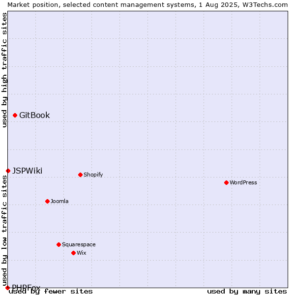 Market position of GitBook vs. JSPWiki vs. PHPFox