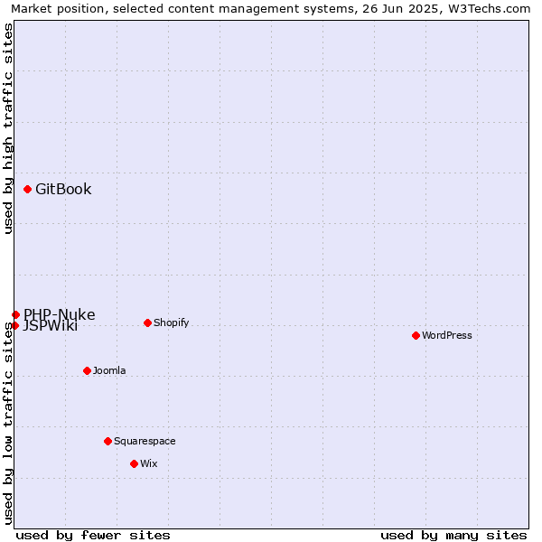 Market position of GitBook vs. PHP-Nuke vs. JSPWiki