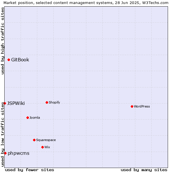 Market position of GitBook vs. phpwcms vs. JSPWiki