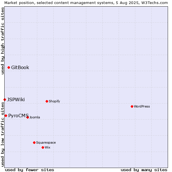 Market position of GitBook vs. PyroCMS vs. JSPWiki