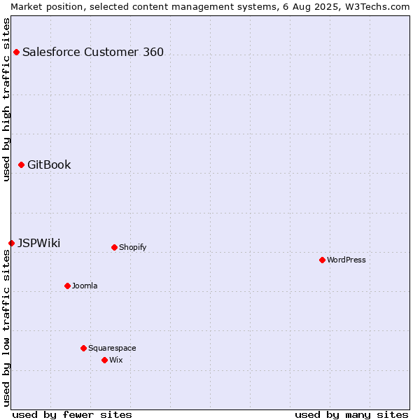 Market position of GitBook vs. Salesforce Customer 360 vs. JSPWiki