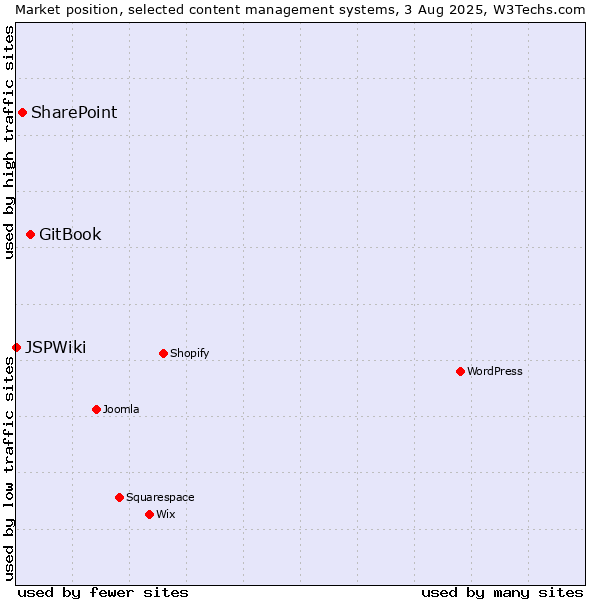 Market position of GitBook vs. SharePoint vs. JSPWiki