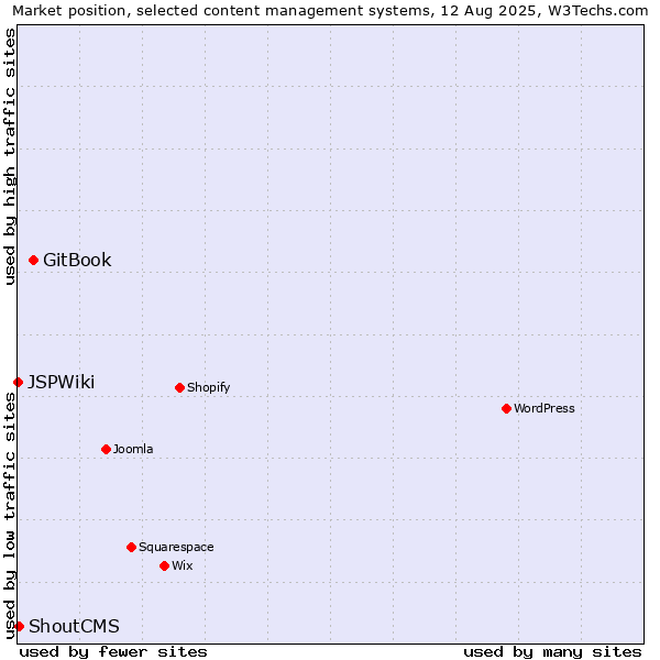 Market position of GitBook vs. ShoutCMS vs. JSPWiki
