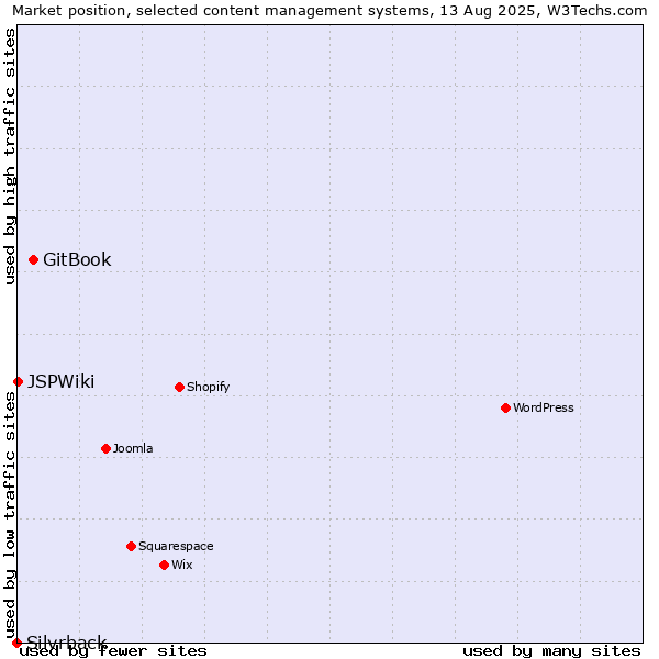 Market position of GitBook vs. JSPWiki vs. Silvrback