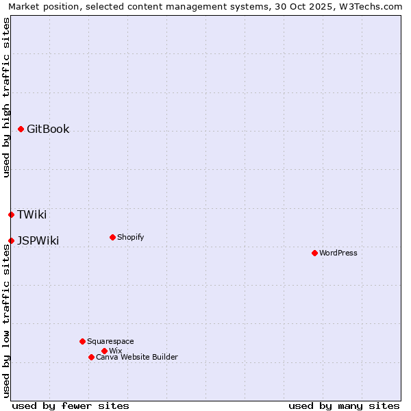 Market position of GitBook vs. TWiki vs. JSPWiki