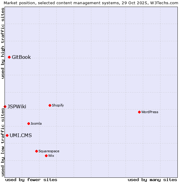 Market position of GitBook vs. UMI.CMS vs. JSPWiki