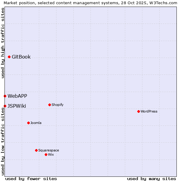 Market position of GitBook vs. WebAPP vs. JSPWiki