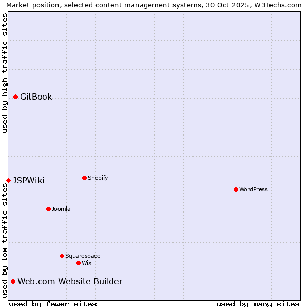 Market position of GitBook vs. Web.com Website Builder vs. JSPWiki