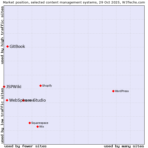 Market position of GitBook vs. WebSphere Studio vs. JSPWiki