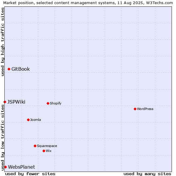 Market position of GitBook vs. WebsPlanet vs. JSPWiki