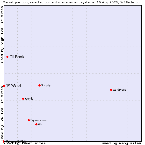 Market position of GitBook vs. JSPWiki vs. WheelCMS