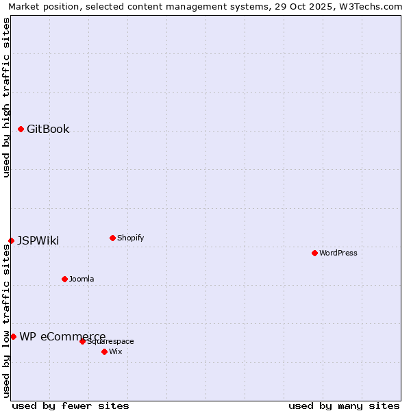 Market position of GitBook vs. WP eCommerce vs. JSPWiki