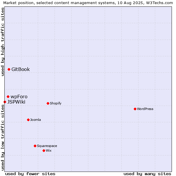 Market position of GitBook vs. wpForo vs. JSPWiki