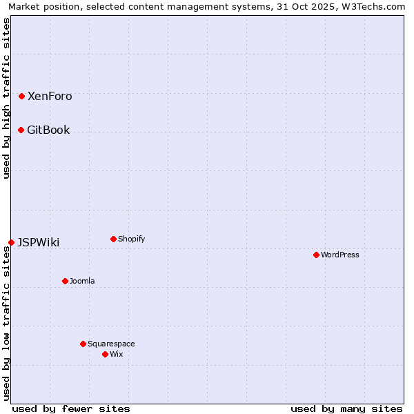 Market position of XenForo vs. GitBook vs. JSPWiki