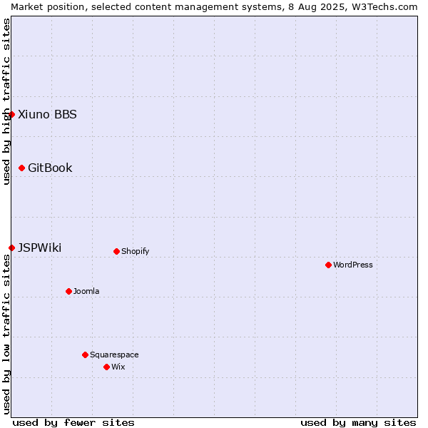 Market position of GitBook vs. Xiuno BBS vs. JSPWiki