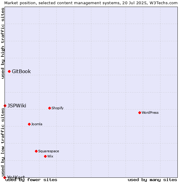 Market position of GitBook vs. JSPWiki vs. Yo!Kart