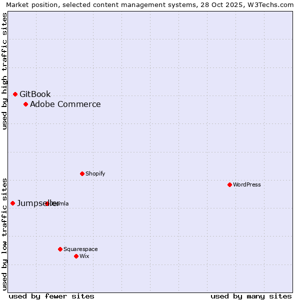 Market position of Adobe Commerce vs. GitBook vs. Jumpseller