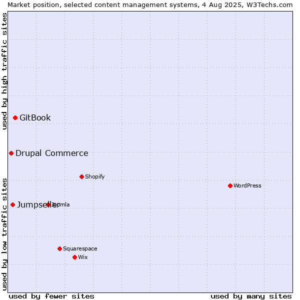 Market position of GitBook vs. Jumpseller vs. Drupal Commerce