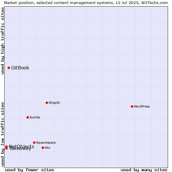 Market position of GitBook vs. Takeaway vs. NetObjects