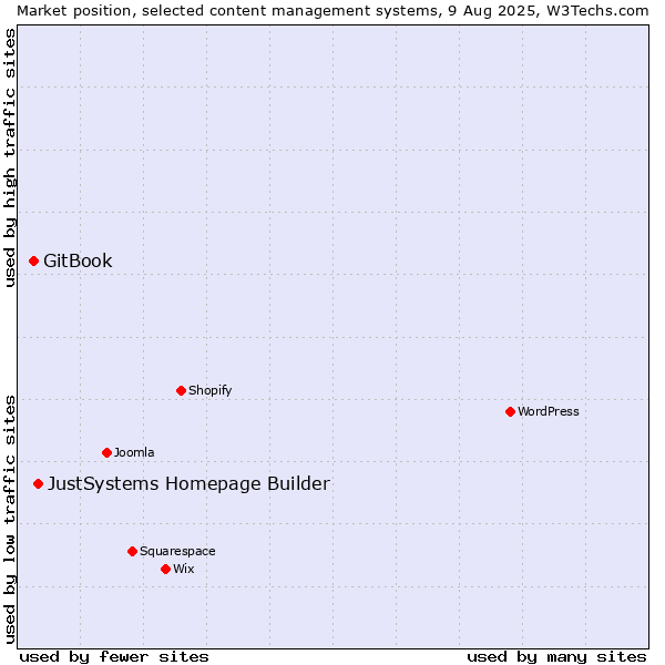 Market position of JustSystems Homepage Builder vs. GitBook