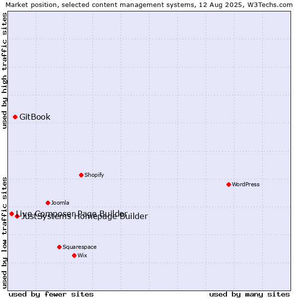 Market position of JustSystems Homepage Builder vs. GitBook vs. Live Composer Page Builder