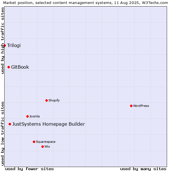 Market position of JustSystems Homepage Builder vs. GitBook vs. Trilogi