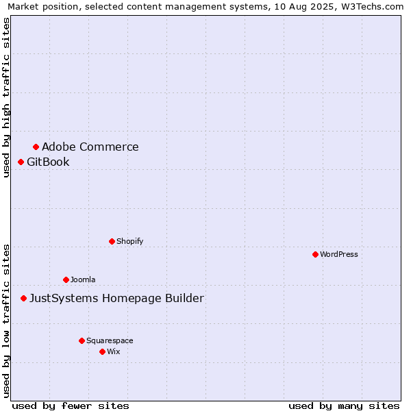 Market position of Adobe Commerce vs. JustSystems Homepage Builder vs. GitBook