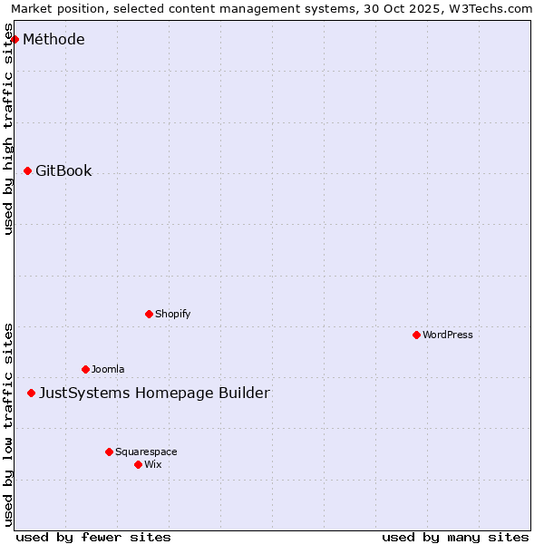 Market position of JustSystems Homepage Builder vs. GitBook vs. Méthode