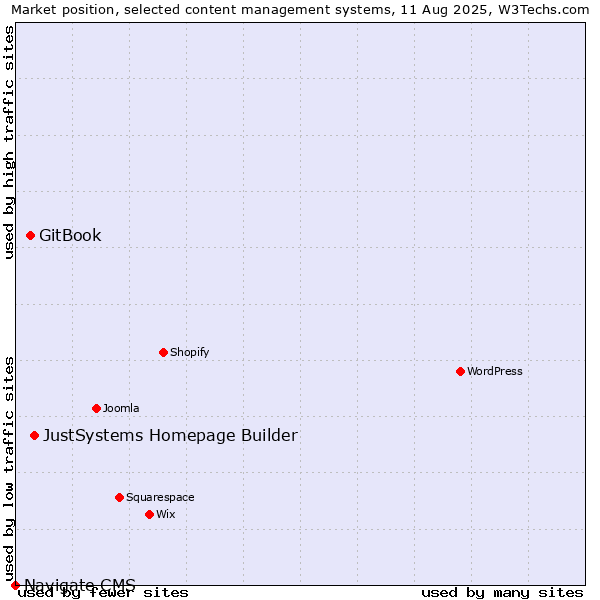 Market position of JustSystems Homepage Builder vs. GitBook vs. Navigate CMS