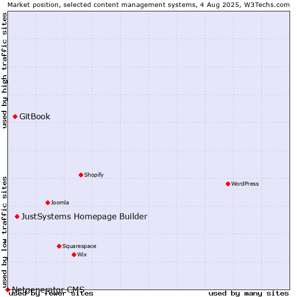 Market position of JustSystems Homepage Builder vs. GitBook vs. Netgenerator CMS