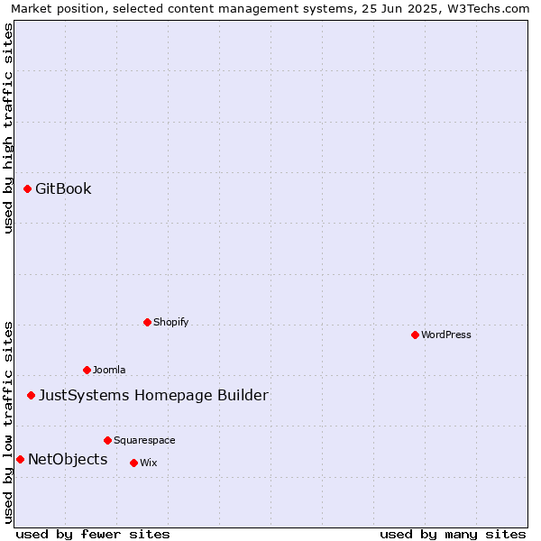 Market position of JustSystems Homepage Builder vs. GitBook vs. NetObjects