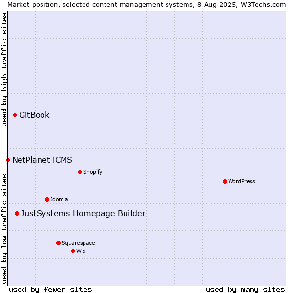 Market position of JustSystems Homepage Builder vs. GitBook vs. NetPlanet iCMS