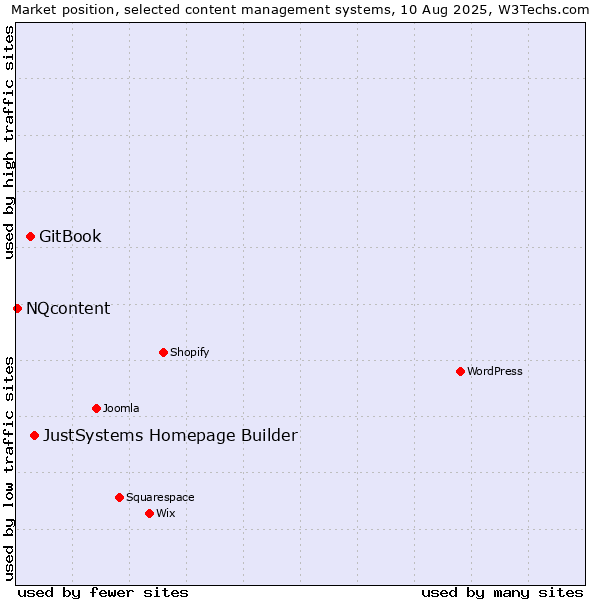 Market position of JustSystems Homepage Builder vs. GitBook vs. NQcontent
