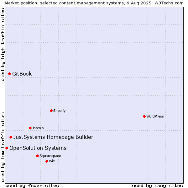 Market position of JustSystems Homepage Builder vs. GitBook vs. OpenSolution Systems