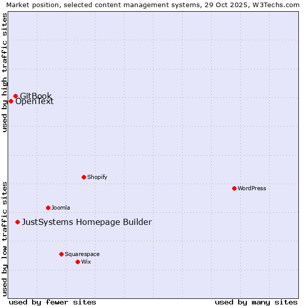 Market position of JustSystems Homepage Builder vs. GitBook vs. OpenText