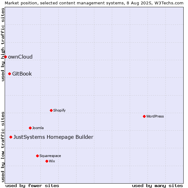 Market position of JustSystems Homepage Builder vs. GitBook vs. ownCloud