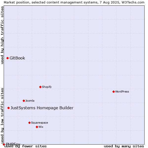 Market position of JustSystems Homepage Builder vs. GitBook vs. PHPFox