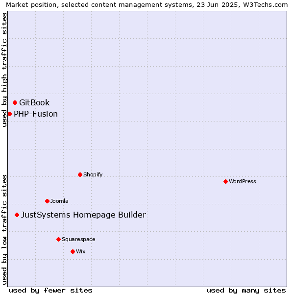 Market position of JustSystems Homepage Builder vs. GitBook vs. PHP-Fusion