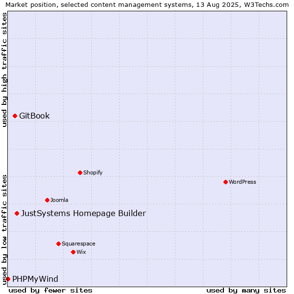 Market position of JustSystems Homepage Builder vs. GitBook vs. PHPMyWind