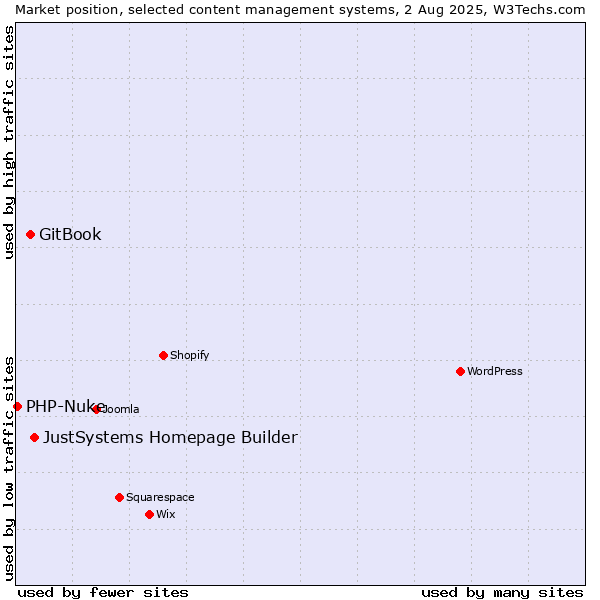 Market position of JustSystems Homepage Builder vs. GitBook vs. PHP-Nuke