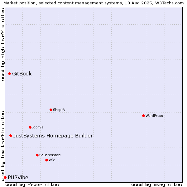 Market position of JustSystems Homepage Builder vs. GitBook vs. PHPVibe