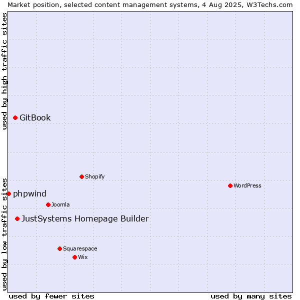Market position of JustSystems Homepage Builder vs. GitBook vs. phpwind
