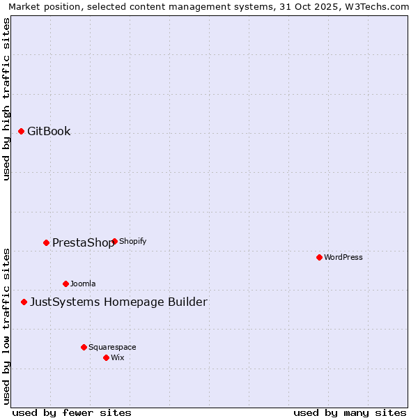 Market position of PrestaShop vs. JustSystems Homepage Builder vs. GitBook