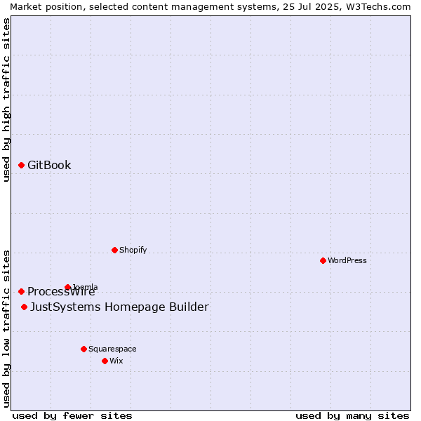 Market position of JustSystems Homepage Builder vs. GitBook vs. ProcessWire