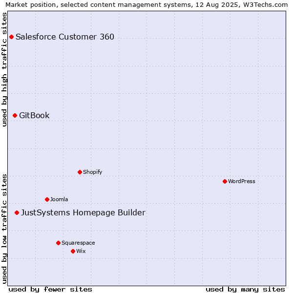 Market position of JustSystems Homepage Builder vs. GitBook vs. Salesforce Customer 360