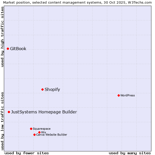 Market position of Shopify vs. JustSystems Homepage Builder vs. GitBook