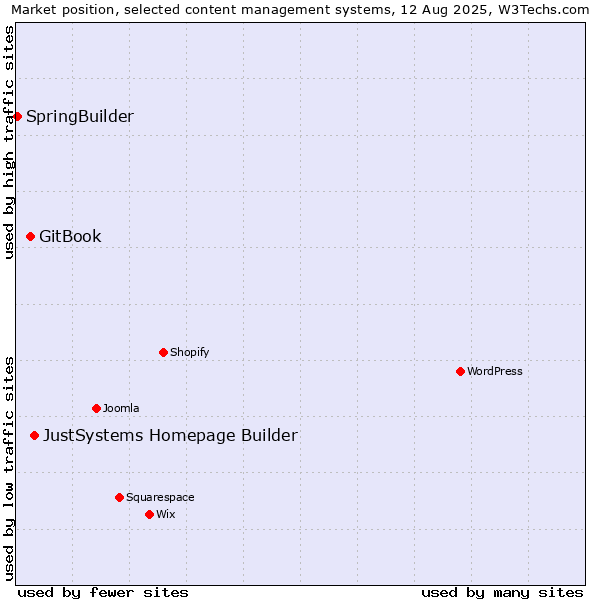 Market position of JustSystems Homepage Builder vs. GitBook vs. SpringBuilder